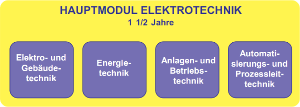 Hauptmodul Elektrotechnik