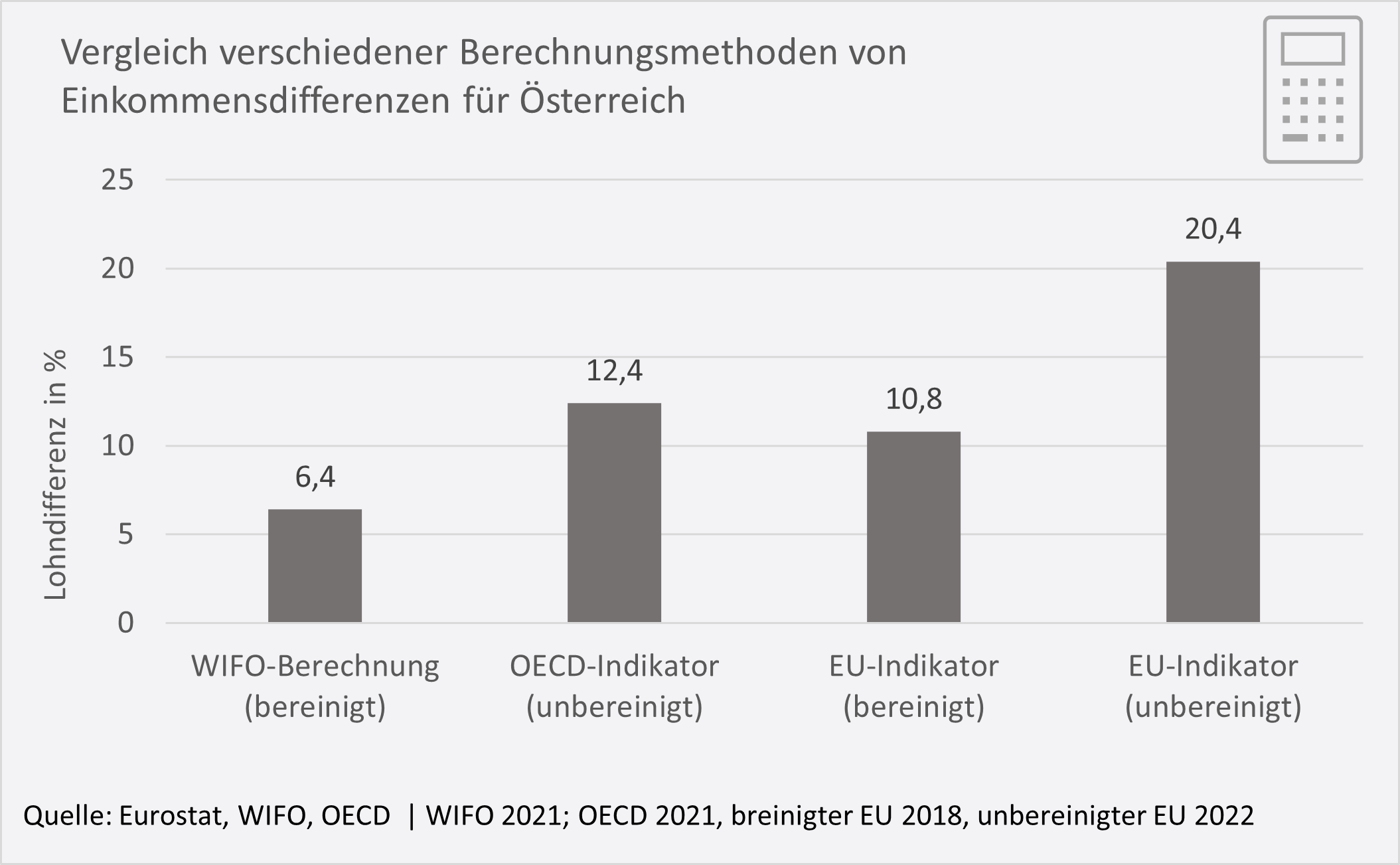 Vergleich verschiedener Berechnungsmethoden von Einkommensdifferenzen für Österreich