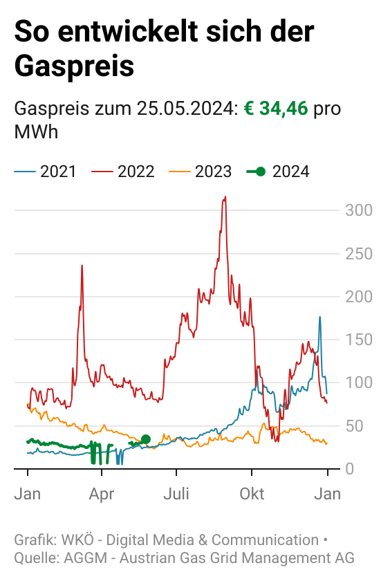Grafik Gaspreis