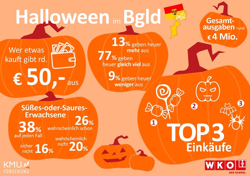 Halloween 2025 im Burgenland in Zahlen 