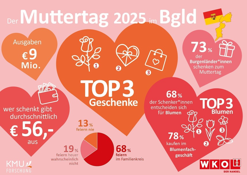 Muttertag im Burgenland 2025 in Zahlen. 
