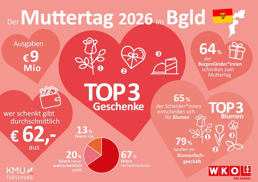 Muttertag im Burgenland 2026 in Zahlen 