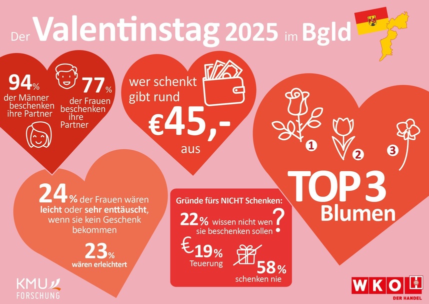 Der Valentinstag in Zahlen.