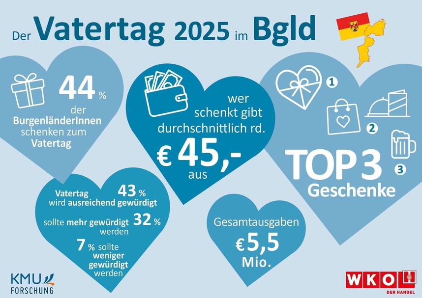 Vatertag im Burgenland 2025 in Zahlen. 