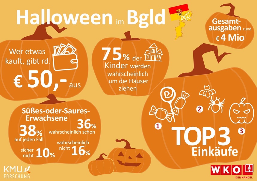 Halloween im Einzelhandel 2026