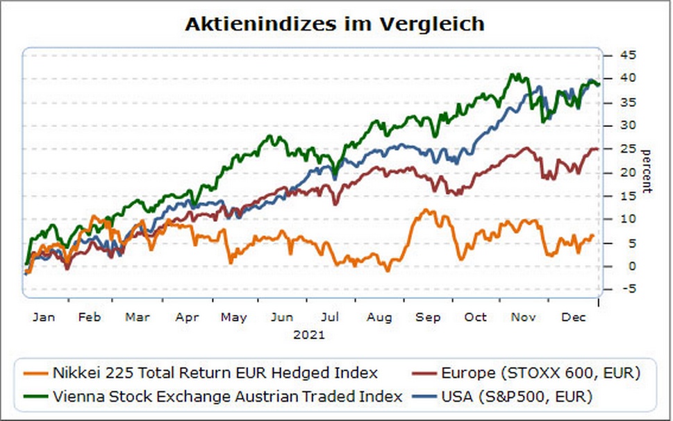 Grafik zur Entwicklung der Aktienindizies
