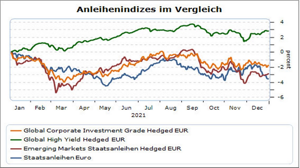 Grafik zur Entwicklung der Anleihen