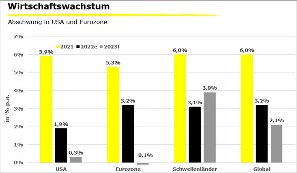 Balkendiagramm wirtschaftlicher Abschwung in USA und Eurozone
