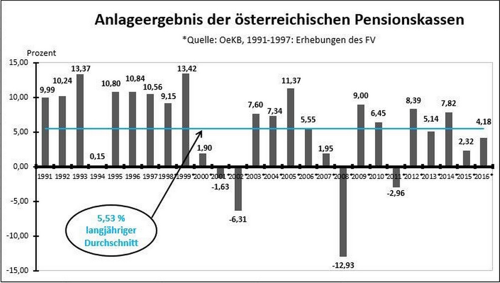 Balkendiagramm Anlageergebnis der betrieblichen Vorsorgekassen