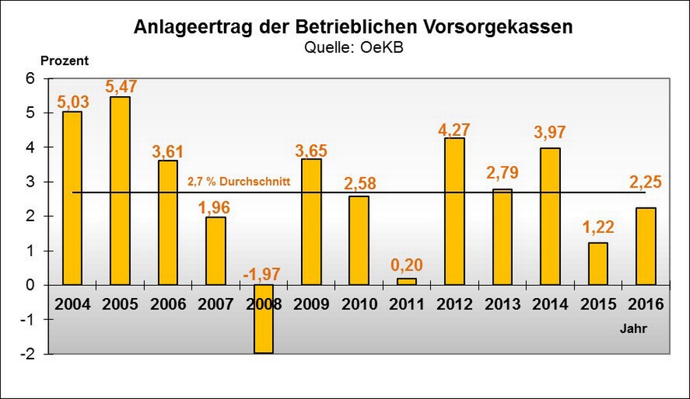 Balkendiagramm zur Entwicklung des Anlageertrags der betrieblichen Vorsorgekassen