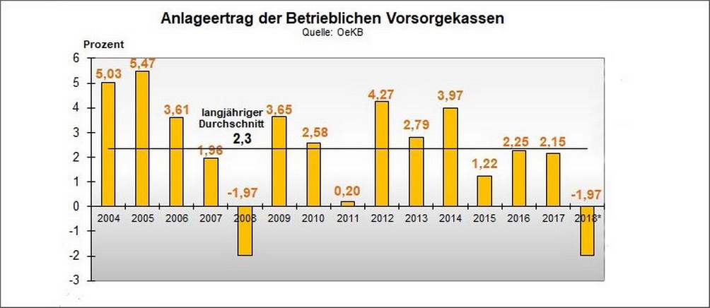 Balkendiagramm zum Anlageertrag der betrieblichen Vorsorgekassen im Jahresvergleich von 2004 bis 2018