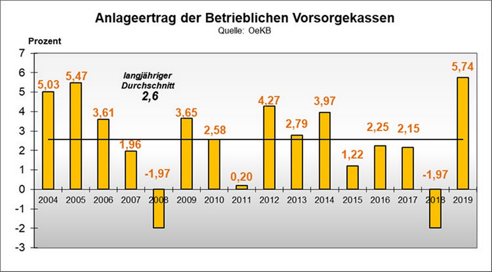 Balkendiagramm zur Entwicklung des Anlageertrags der betrieblichen Vorsorgekassen