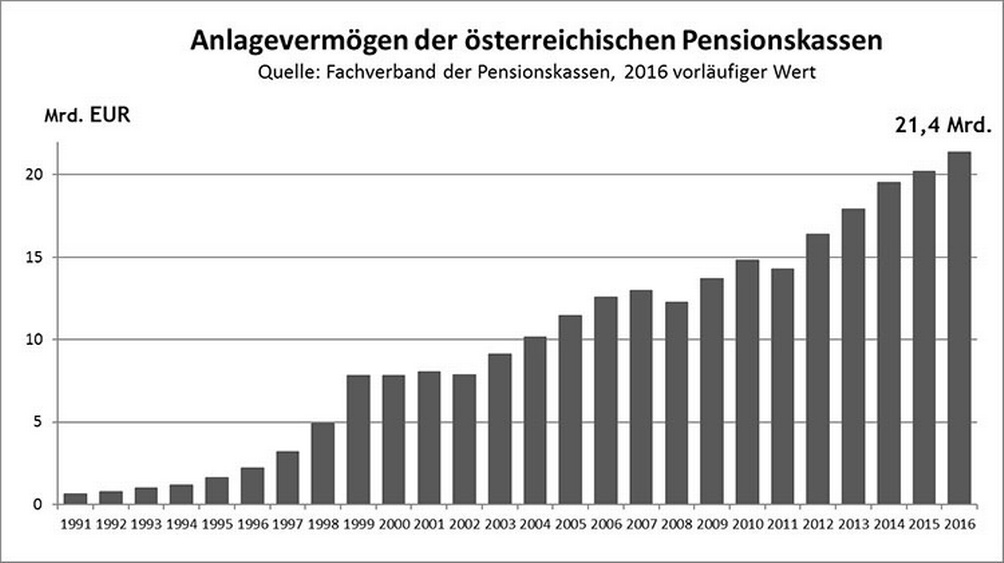 Balkendiagramm zum Anlagevermögen der österreichischen Pensionskassen