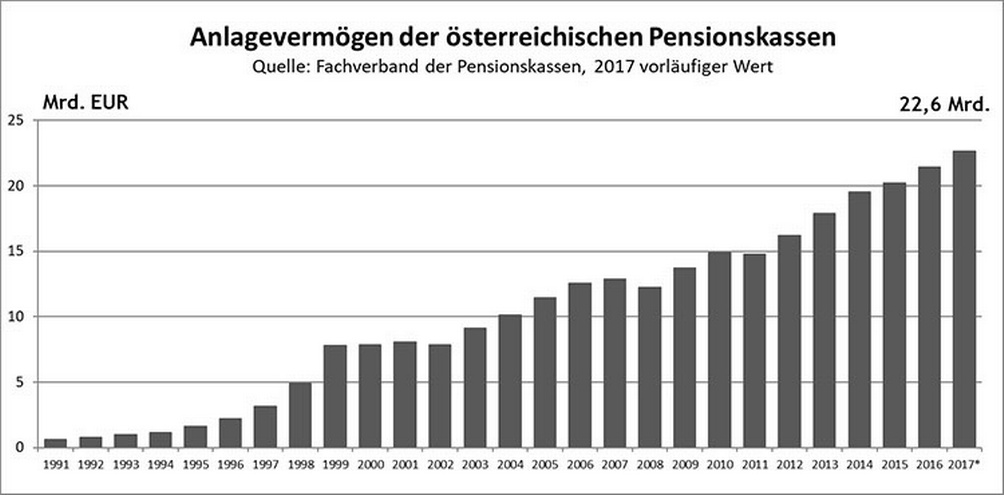Balkendiagramm zum Anlagevermögen der österreichischen Pensionskassen im Jahresvergleich von 1991 bis 2017