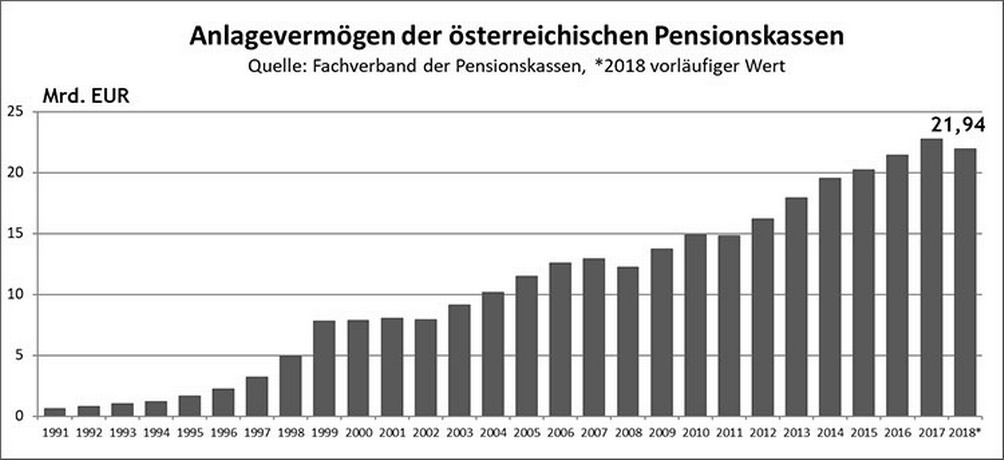 Balkendiagramm zum Anlagevermögen der österreichischen Pensionskassen im Jahresvergleich von 1991 bis 2018