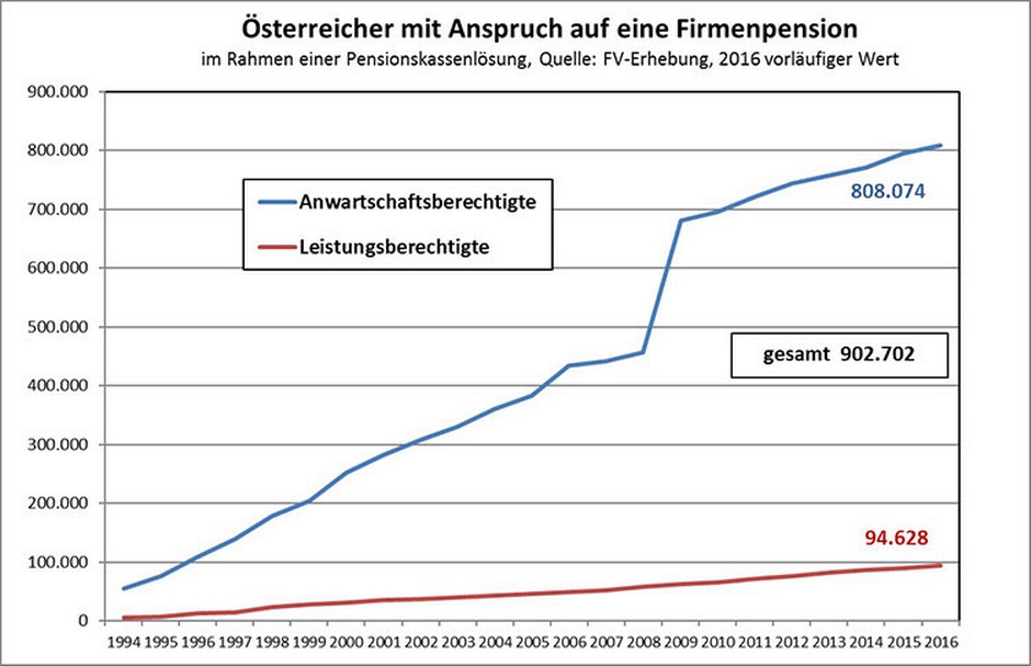 Grafik zu Anspruch auf betriebliche Pensionen