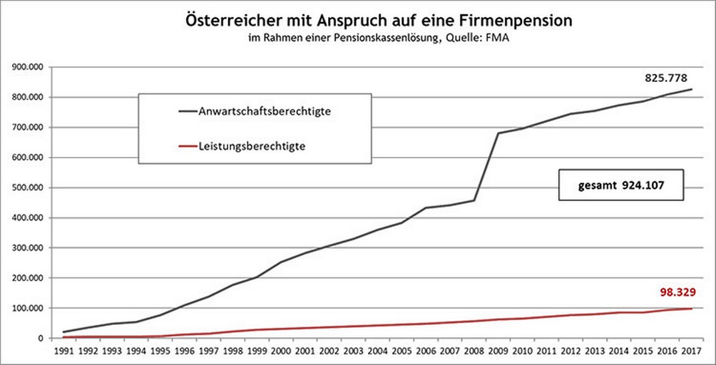Grafik zu den Österreicherinnen und Österreichern mit Anspruch auf eine Firmenpension im Jahresvergleich von 1991 bis 2017