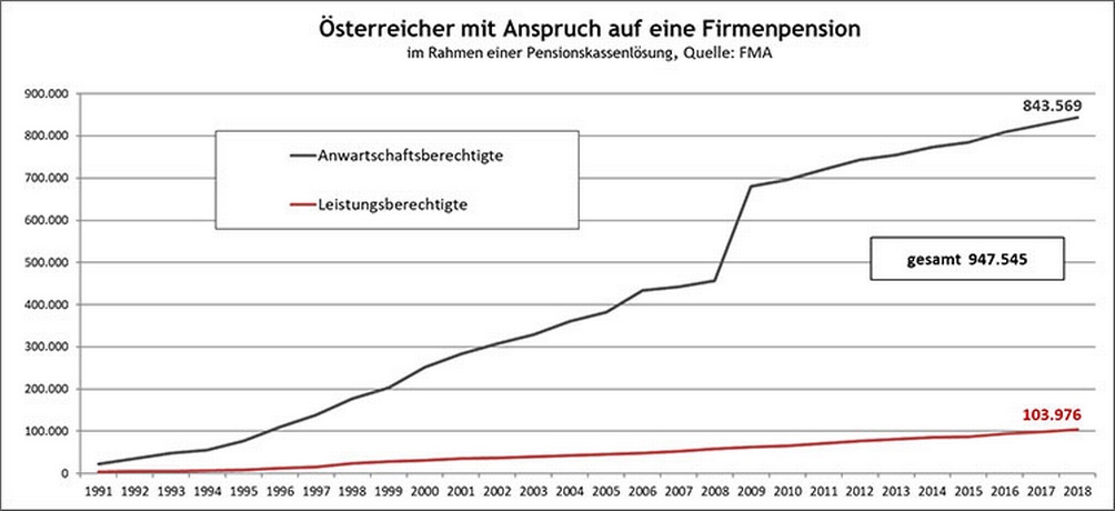 Grafik zu den Österreicherinnen und Österreichern mit Anspruch auf eine Firmenpension