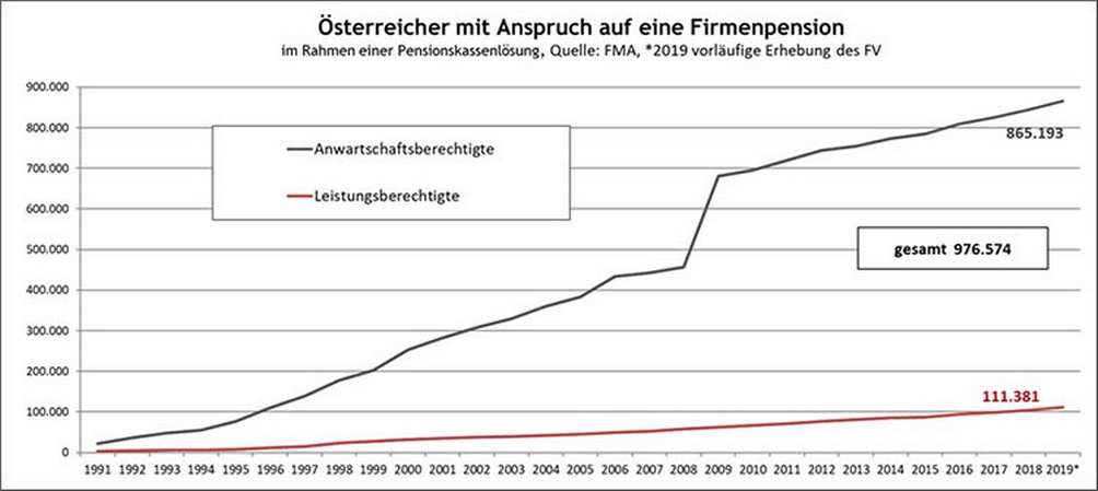 Grafik zu den Österreicherinnen und Österreichern mit Anspruch auf eine Firmenpension im Jahresvergleich von 1991 bis 2019