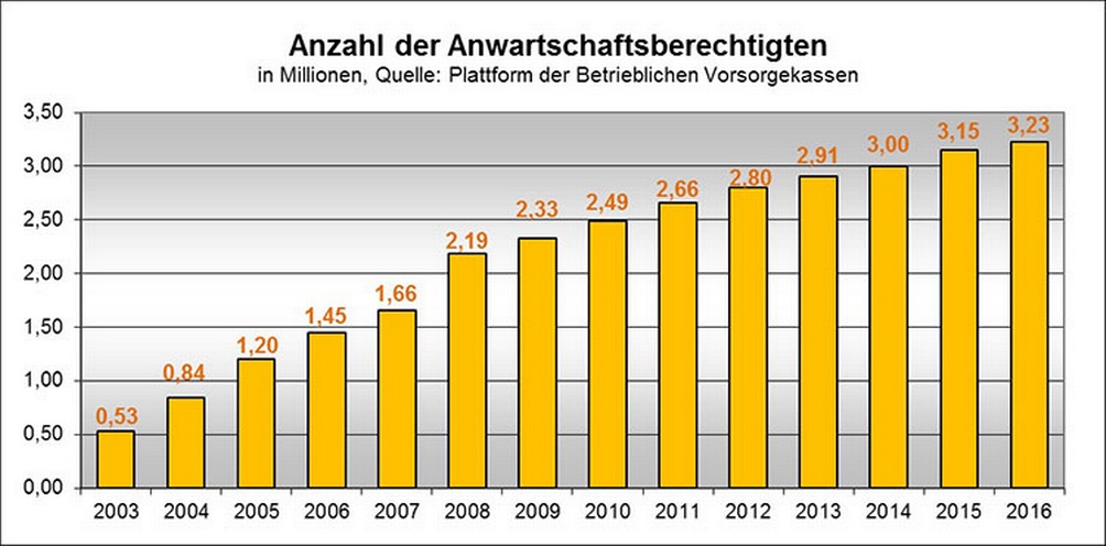 Balkendiagramm zur Anzahl der Anwartschaftsberechtigten im Jahresvergleich von 2003 bis 2016
