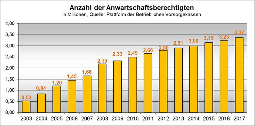 Balkendiagramm zur Anzahl der Anwartschaftsberechtigten im Jahresvergleich von 2003 bis 2017