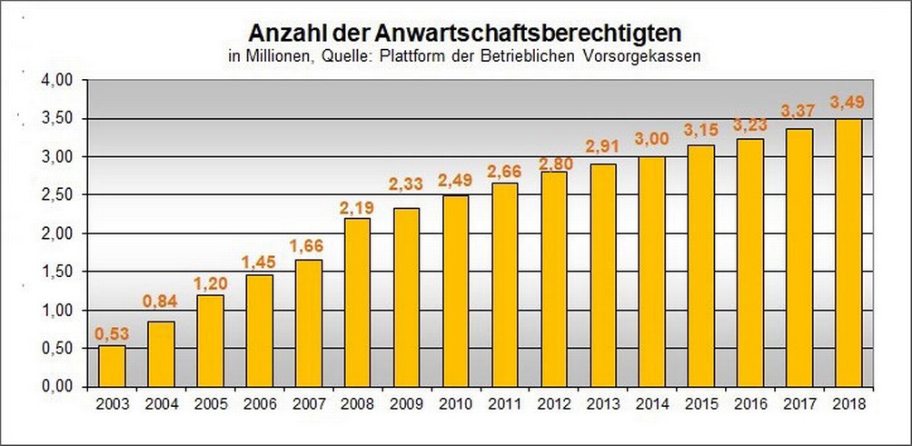 Balkendiagramm zur Anzahl der Anwartschatsberechtigten auf eine betriebliche Firmenpension im Jahresvergleich von 2003 bis 2018
