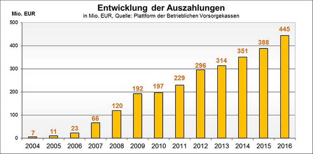 Balkendiagramm zur Entwicklung der Auszahlungen betrieblicher Pensionen