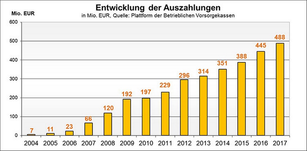Balkendiagramm zur Entwicklung der Auszahlungen im Jahresvergleich von 2004 bis 2017