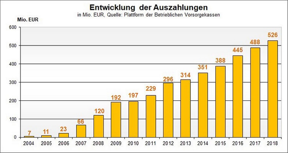 Balkendiagramm zur Entwicklung der Auszahlungen betrieblicher Pensionen im Jahresvergleich von 2004 bis 2018