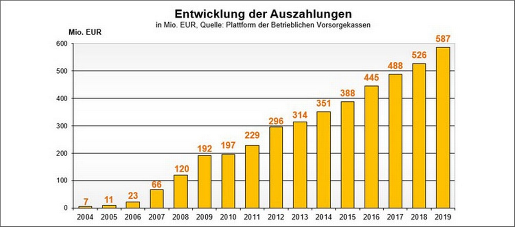 Balkendiagramm zur Entwicklung der Auszahlungen betrieblicher Pensionen