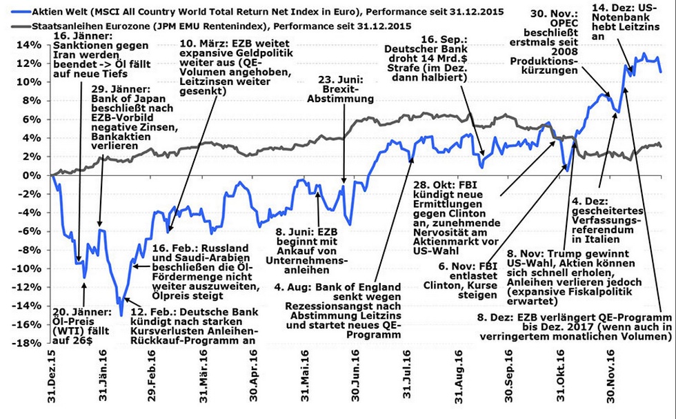 Grafik zur Entwicklung der Kapitalmärkte