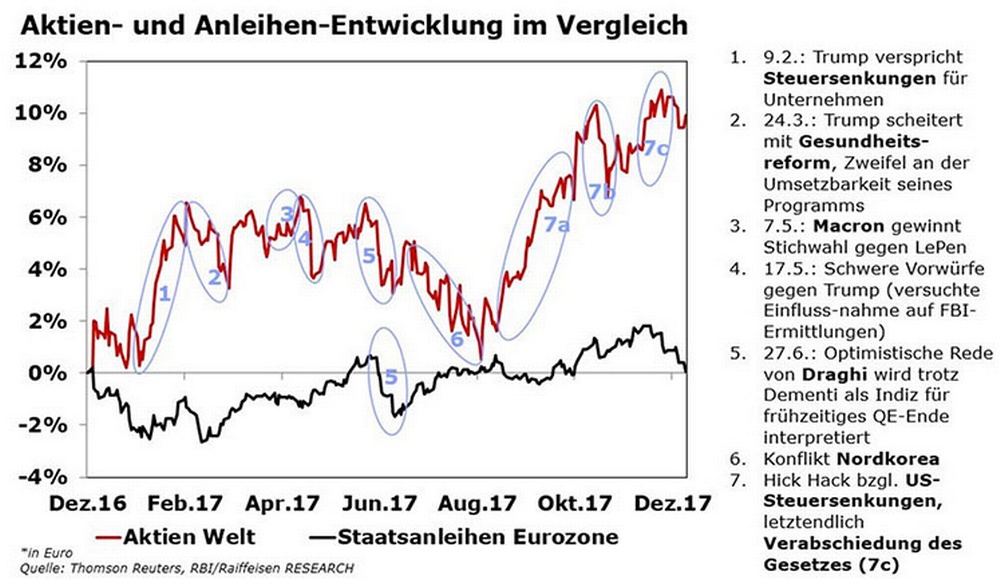Grafik der Aktien- und Anleihen-Entwicklung 2017 im Vergleich