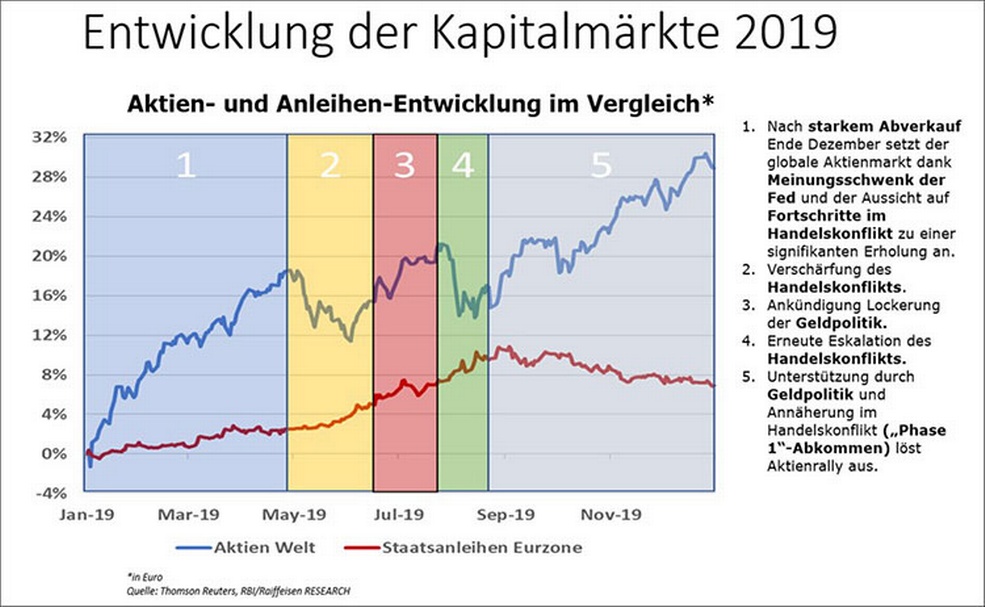 Grafik der Aktien- und Anleihen-Entwicklung 2019 im Vergleich