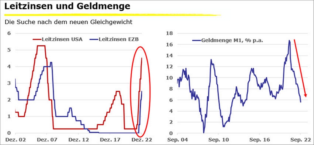 Verlaufsdiagramm der Entwicklun von Leitzinsen und Geldmenge