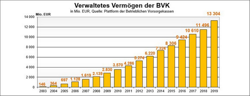 Balkendiagramm zum verwalteten Vermögen der Betrieblichen Vorsorgekassen im Jahresvergleich von 2003 bis 2019
