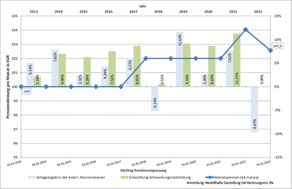 Verlaufsgrafik zu Pensionsleistungen pro Monat 2022