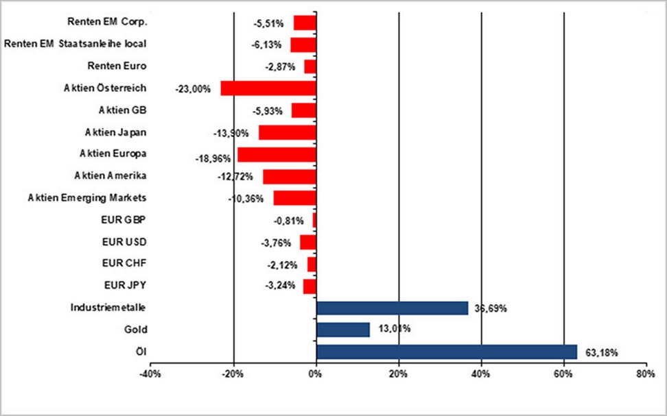 Balkendiagramm zur Performance per 8.3.2022
