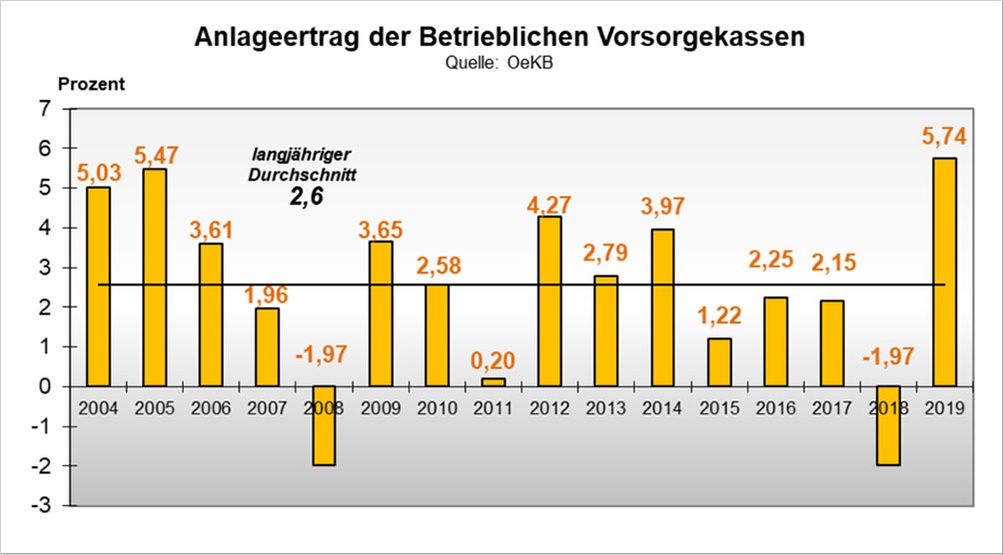 Balkendiagramm zur Entwicklung  des Anlageertrags