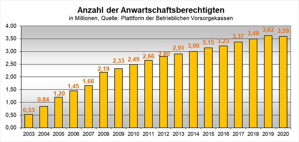 Balkendiagramm der Anwartschaftsberechtigten in Betrieblichen Vorsorgekassen seit 2003 bis 2020