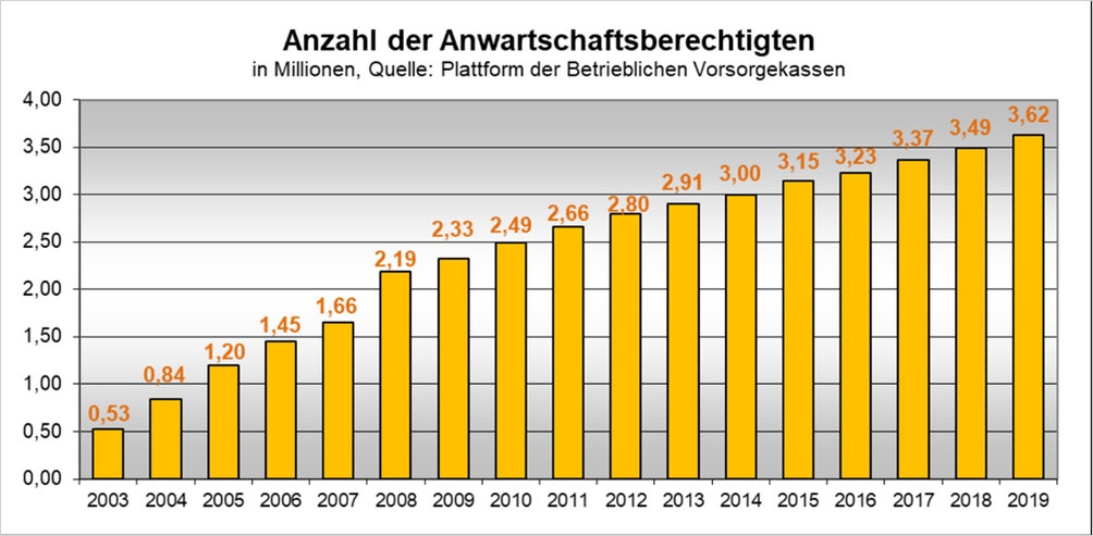 Balkendiagramm Anzahl der Anwartschaftsberechtigten