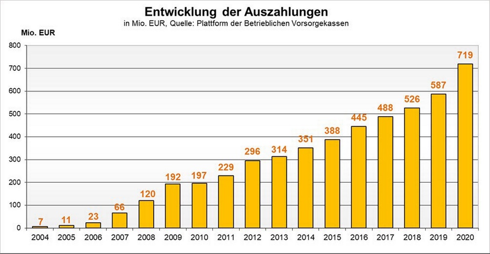 Balkendiagramm zur Entwicklung der Auszahlungen