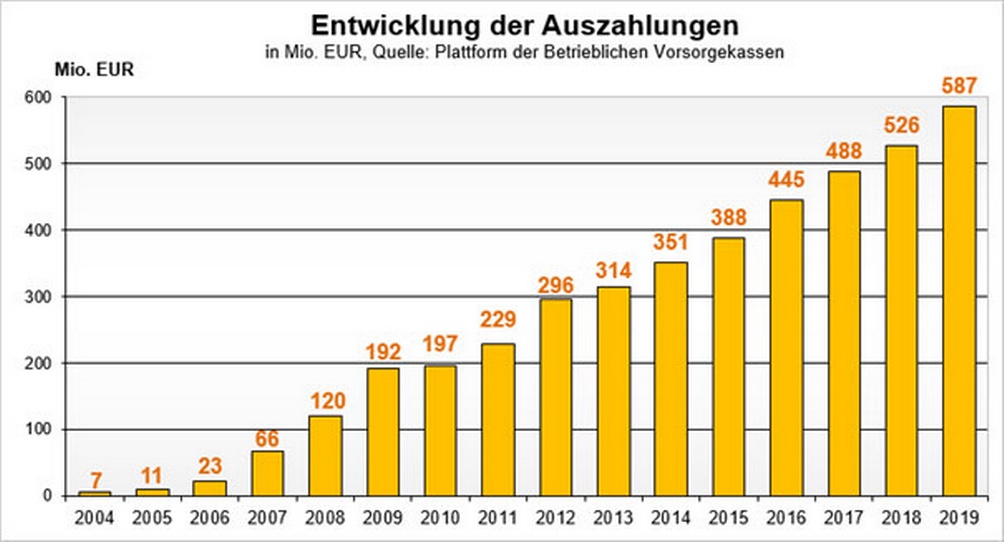 Balkendiagramm zur Entwicklung der Auszahlungen