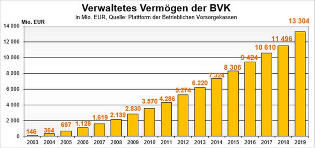 Balkendiagramm des verwalteten Vermögens