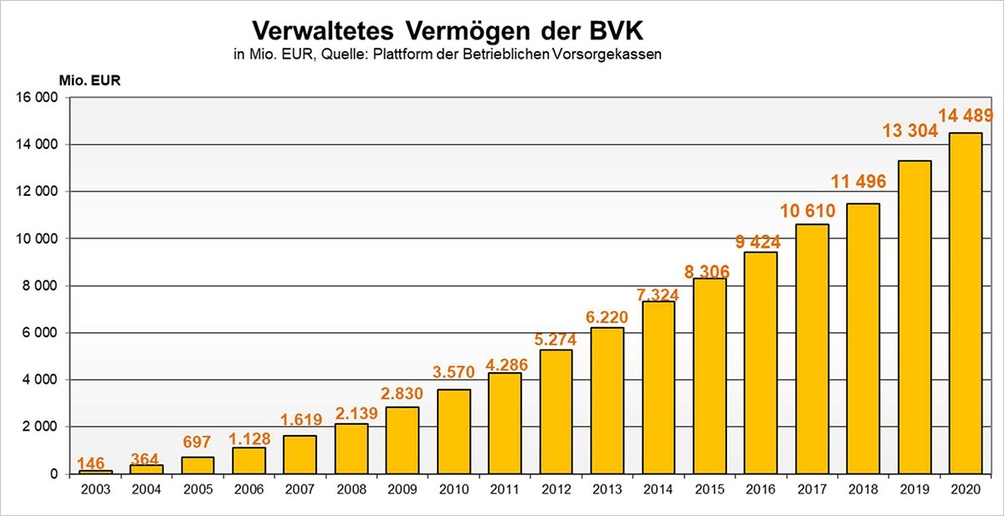 Balkendiagramm zum verwalteten Vermögen der Betrieblichen Vorsorgekassen von 2003 bis 2020