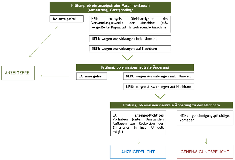 Grafik Entfall Anzeigepflichten