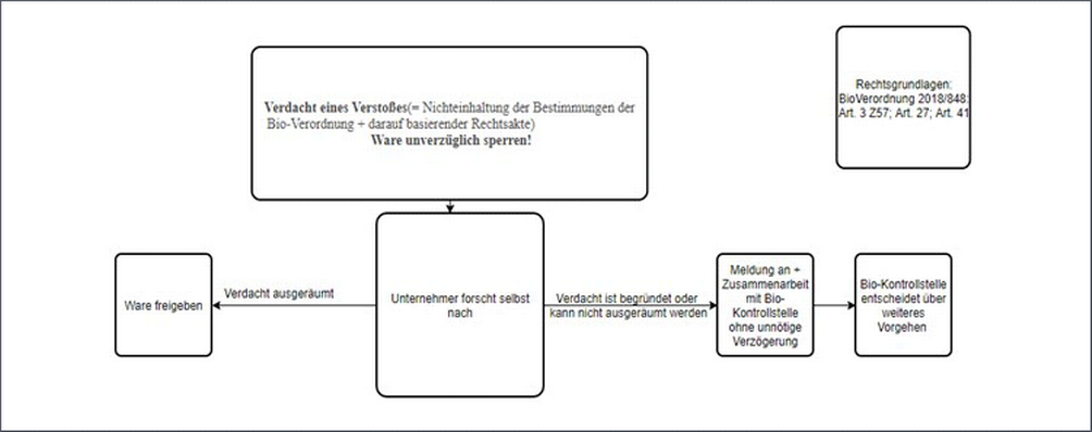 schematische Darstellung der Vorgehensweise bei bei Verdacht auf Verstößen bei Bio-Lebensmitteln