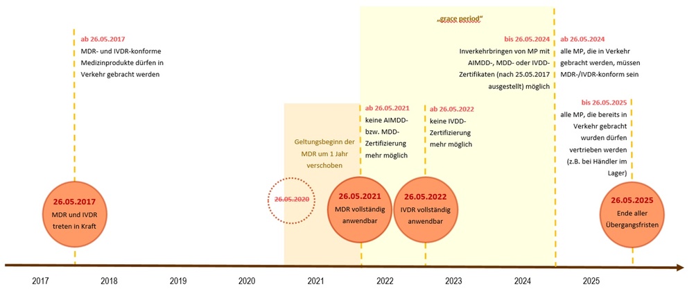 Übergangsfristen MDR und IVDR