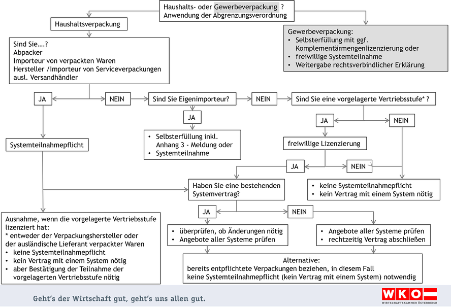 Haushalts- oder Gewerbeverpackung ? Anwendung der Abgrenzungsverordnung