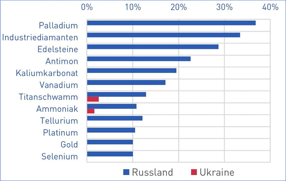 Balkendiagramm zur Produktion kritischer Materialien