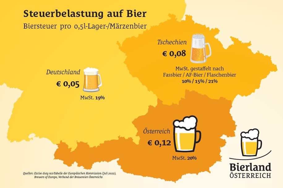 Biersteuer-Vergleich